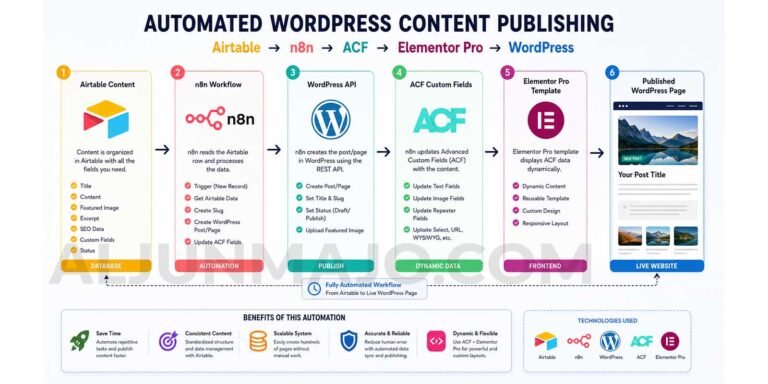 Automate WordPress Pages with n8n Airtable ACF and Elementor Pro